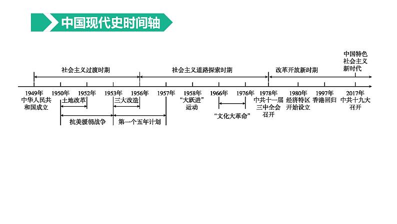 初中历史中考复习 2023年历史中考总复习一轮复习课件：主题16　中华人民共和国的成立和巩固01