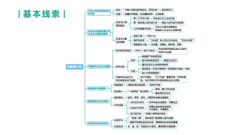 初中历史中考复习 2023年历史中考总复习一轮复习课件：主题16　中华人民共和国的成立和巩固02