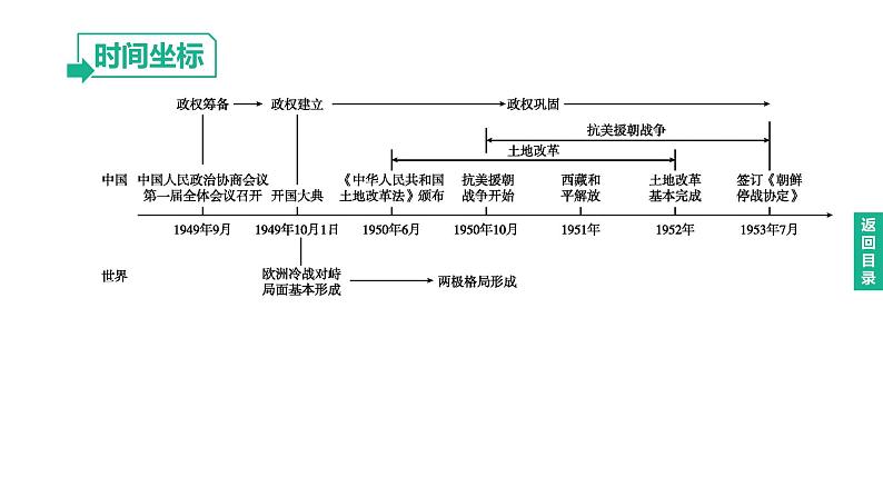 初中历史中考复习 2023年历史中考总复习一轮复习课件：主题16　中华人民共和国的成立和巩固04