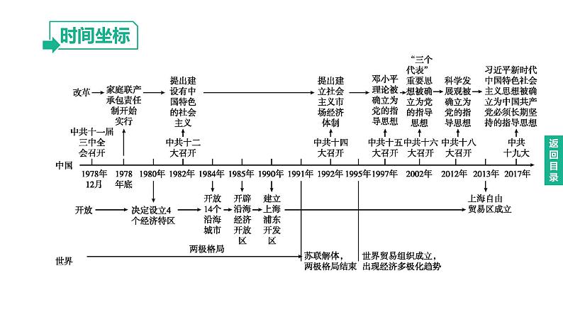 初中历史中考复习 2023年历史中考总复习一轮复习课件：主题18　中国特色社会主义道路02