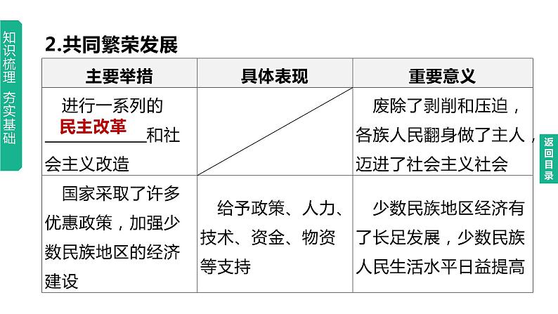 初中历史中考复习 2023年历史中考总复习一轮复习课件：主题19　民族团结与祖国统一06