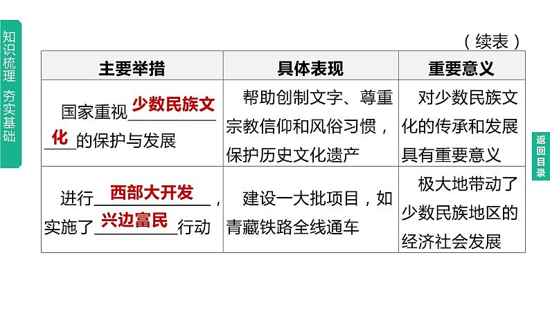 初中历史中考复习 2023年历史中考总复习一轮复习课件：主题19　民族团结与祖国统一07