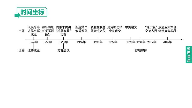 初中历史中考复习 2023年历史中考总复习一轮复习课件：主题20　国防建设与外交成就02