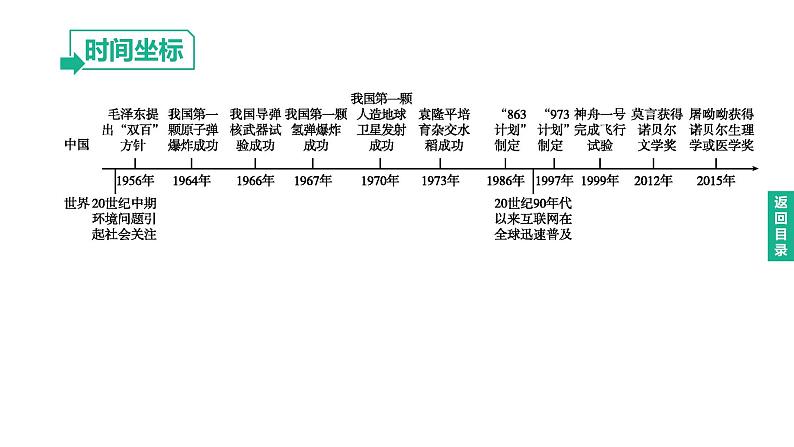 初中历史中考复习 2023年历史中考总复习一轮复习课件：主题21　科技文化与社会生活02