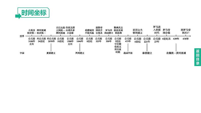 初中历史中考复习 2023年历史中考总复习一轮复习课件：主题22　古代亚非欧文明04