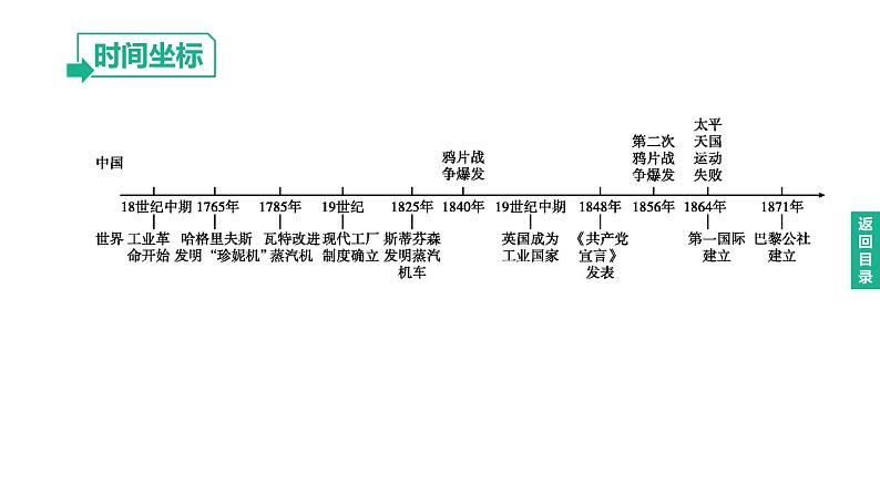 初中历史中考复习 2023年历史中考总复习一轮复习课件：主题26　工业革命和国际共产主义运动的兴起第2页