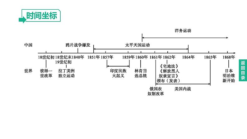 初中历史中考复习 2023年历史中考总复习一轮复习课件：主题27　殖民地人民的反抗与资本主义制度的扩展02