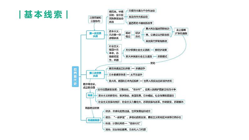 初中历史中考复习 2023年历史中考总复习一轮复习课件：主题29　第一次世界大战和战后初期的世界02