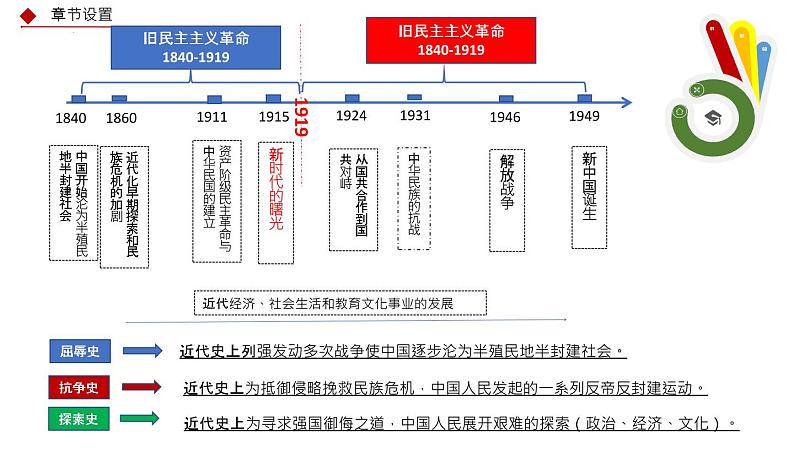 初中历史中考复习 八年级上册-2023届中考历史总复习之教材分册复习课件（部编版）03