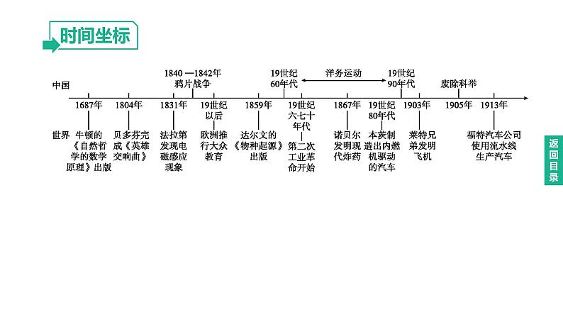 初中历史中考复习 2023年历史中考总复习一轮复习课件：主题28　第二次工业革命和近代科学文化第2页