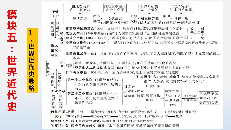 专题01 走向近代-中考历史第一轮复习夯实基础靶向示范课件（部编版）01