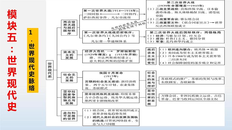 专题01 第一次世界大战和战后初期的世界-中考历史第一轮复习夯实基础靶向示范课件（部编版）01