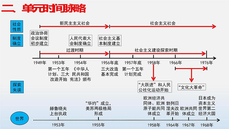 专题02 社会主义制度的建立与社会主义建设的探索-中考历史第一轮复习夯实基础靶向示范课件（部编版）第5页