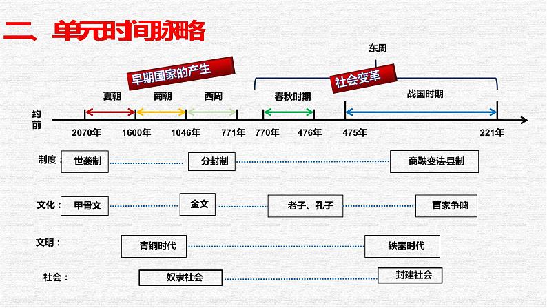 专题02  夏商周时期：早期国家与社会变革-中考历史第一轮复习夯实基础靶向示范课件（部编版）05