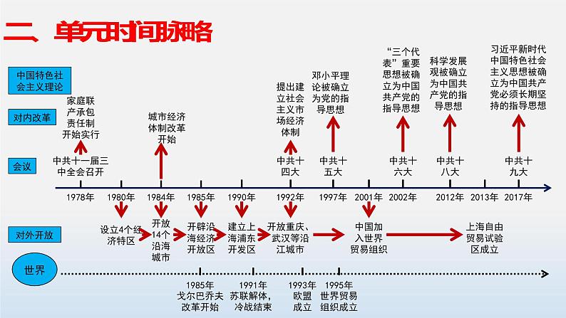 专题03 中国特色社会主义道路-中考历史第一轮复习夯实基础靶向示范课件（部编版）05