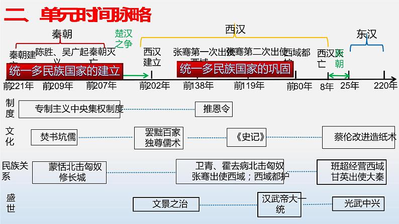 专题03 秦汉时期：统一多民族国家的建立与巩固-中考历史第一轮复习夯实基础靶向示范课件 （部编版）05