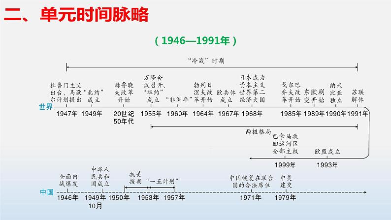 专题03 二战后的世界变化-中考历史第一轮复习夯实基础靶向示范课件（部编版）05