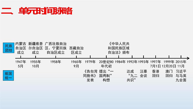 专题04 民族团结与祖国统一-中考历史第一轮复习夯实基础靶向示范课件（部编版）05