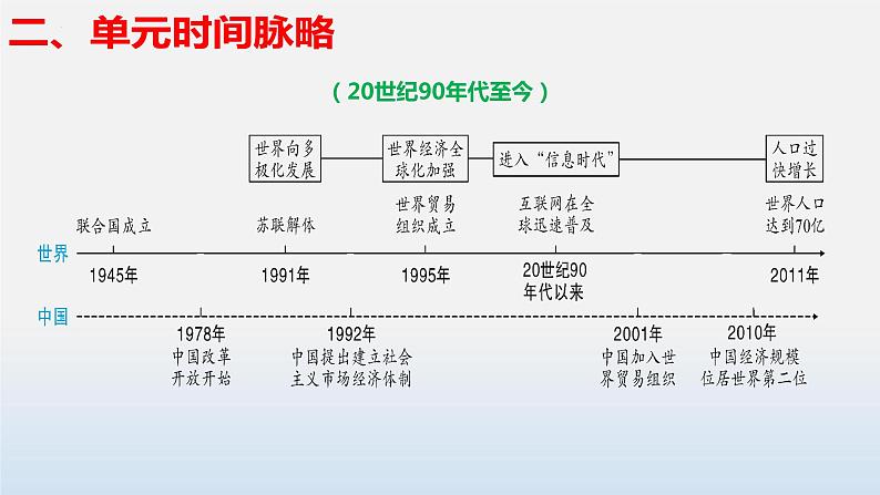 专题04 走向和平发展的世界-中考历史第一轮复习夯实基础靶向示范课件（部编版）05