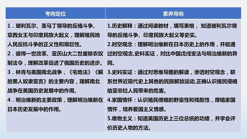 专题04 殖民地人民的反抗与资本主义制度的扩展-中考历史第一轮复习夯实基础靶向示范课件（部编版）04