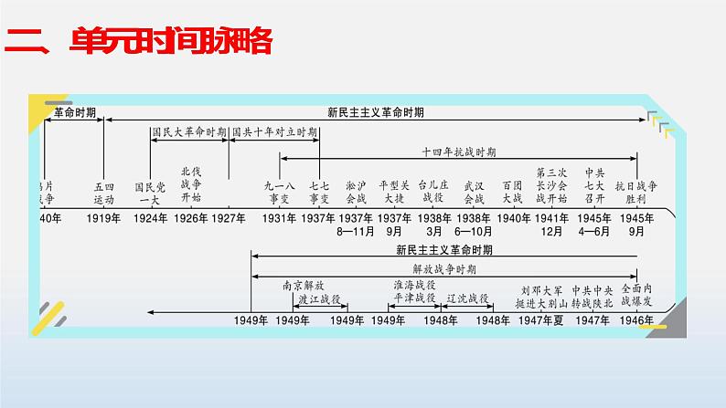 专题07 人民解放战争-中考历史第一轮复习夯实基础靶向示范课件（部编版）05