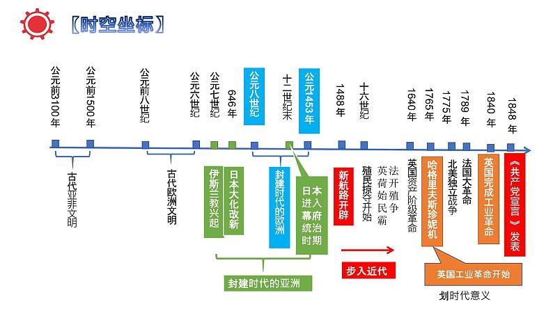 初中历史中考复习 九年级上册-2023届中考历史总复习之教材分册复习课件（部编版）第3页