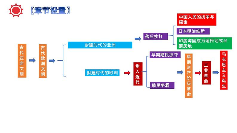 初中历史中考复习 九年级上册-2023届中考历史总复习之教材分册复习课件（部编版）第4页