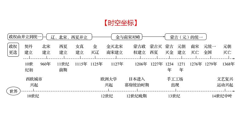 复习课件：2023年中考历史一轮复习课件：第六单元　辽宋夏金元时期民族关系发展和社会变化第2页