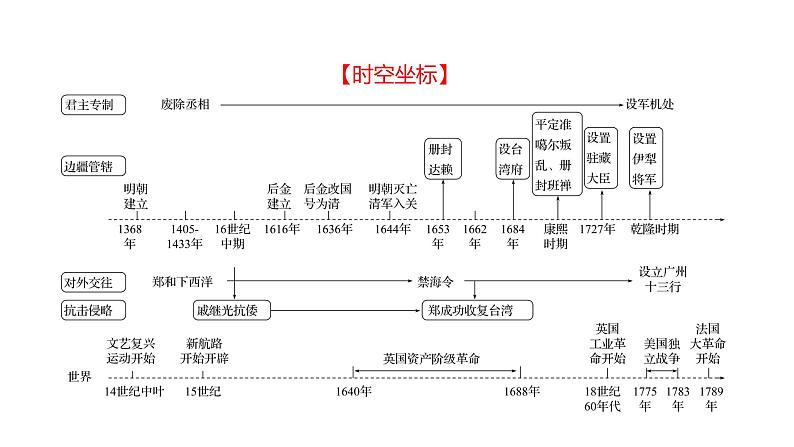 复习课件：2023年中考历史一轮复习课件：第七单元　明清时期统一多民族国家的巩固与发展第2页