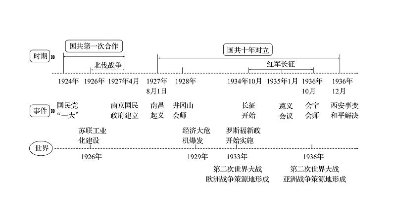 复习课件：2023年中考历史一轮复习课件：第十单元　新民主主义革命的开始及从国共合作到国共对立(1919-1936年)第3页