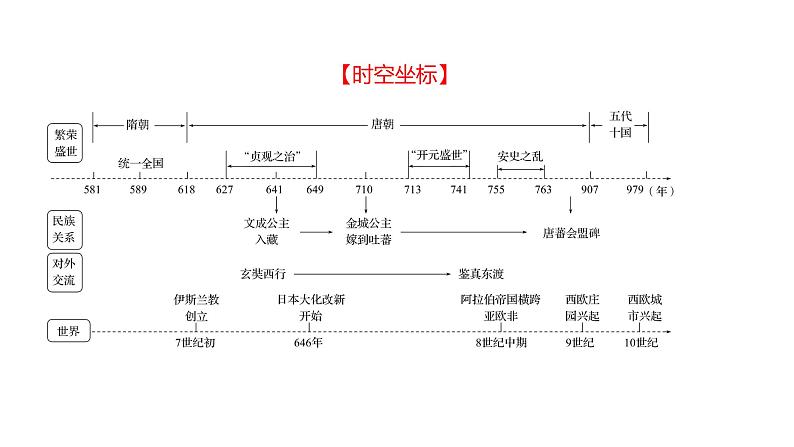 复习课件：2023年中考历史一轮复习课件：第五单元　隋唐时期繁荣与开放的时代02