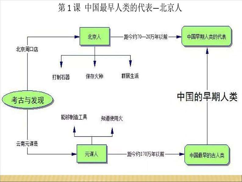 初中历史中考复习 中国古代史抓分思维导图（七上） -2020年中考历史考前抓分思维导图课件PPT02