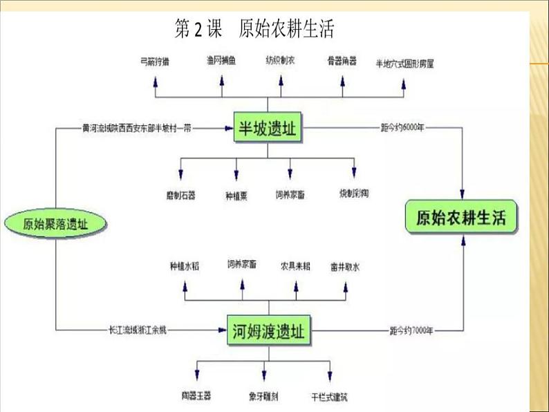 初中历史中考复习 中国古代史抓分思维导图（七上） -2020年中考历史考前抓分思维导图课件PPT03