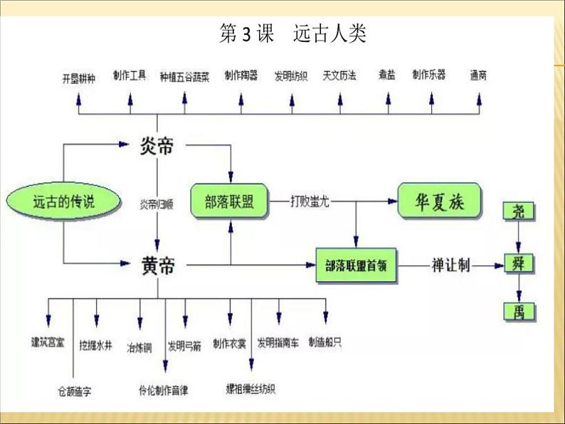 初中历史中考复习 中国古代史抓分思维导图（七上） -2020年中考历史考前抓分思维导图课件PPT04