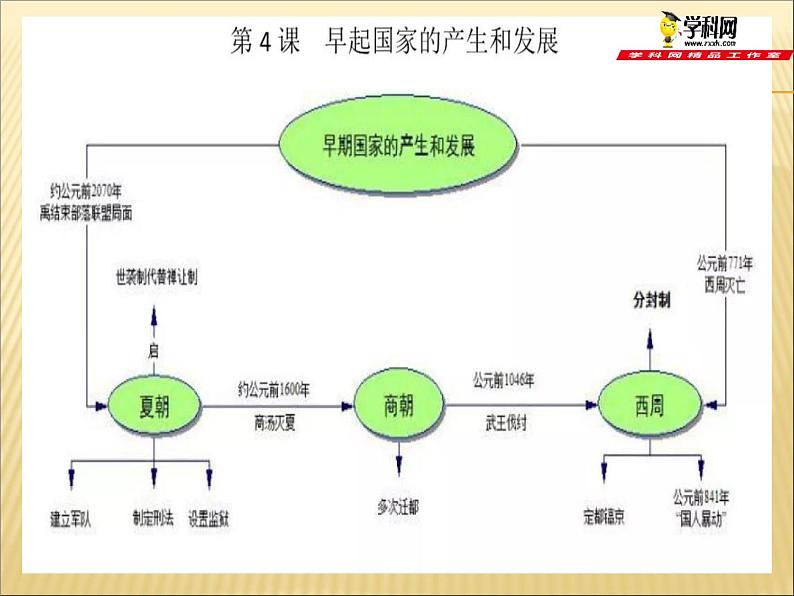 初中历史中考复习 中国古代史抓分思维导图（七上） -2020年中考历史考前抓分思维导图课件PPT05