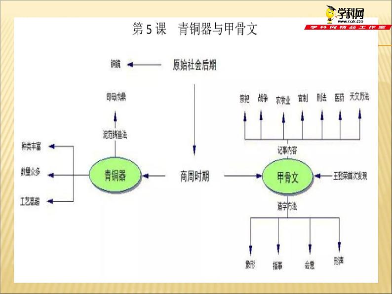 初中历史中考复习 中国古代史抓分思维导图（七上） -2020年中考历史考前抓分思维导图课件PPT06