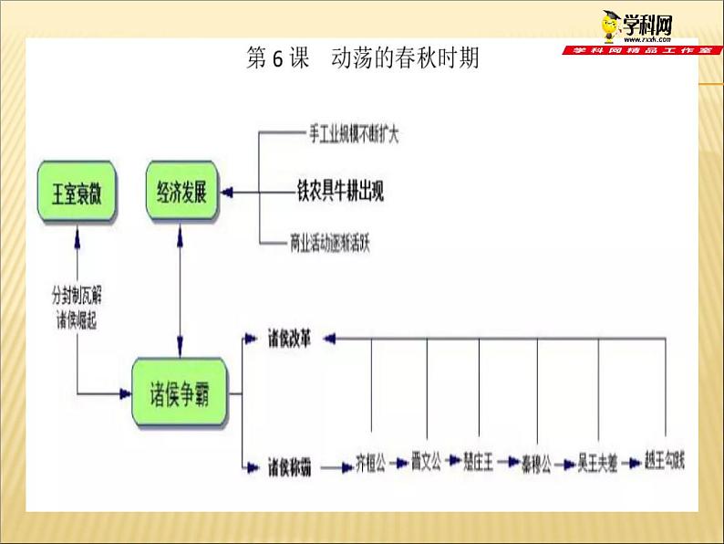 初中历史中考复习 中国古代史抓分思维导图（七上） -2020年中考历史考前抓分思维导图课件PPT07