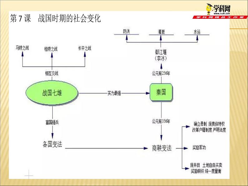 初中历史中考复习 中国古代史抓分思维导图（七上） -2020年中考历史考前抓分思维导图课件PPT08