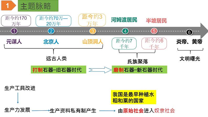 初中历史中考复习 专题01 史前时期：中国境内早期人类与文明的起源课件03