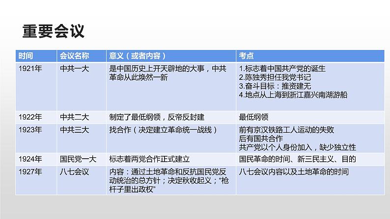 初中历史中考复习 专题01 中共重要会议小结及练习课件03