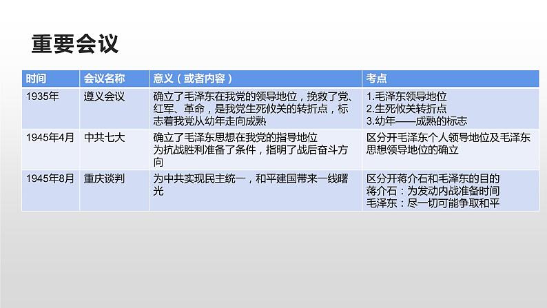 初中历史中考复习 专题01 中共重要会议小结及练习课件04