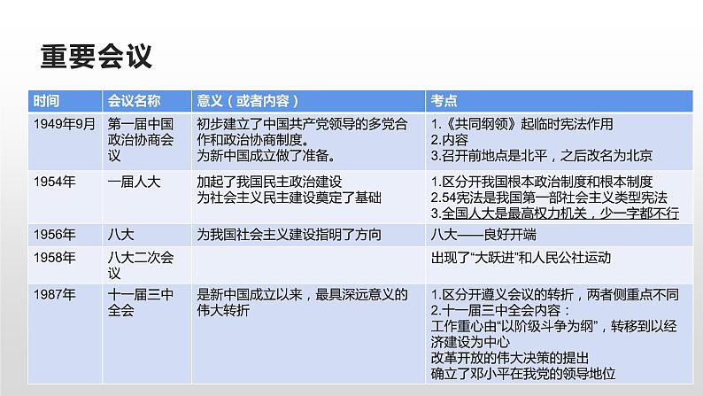 初中历史中考复习 专题01 中共重要会议小结及练习课件06