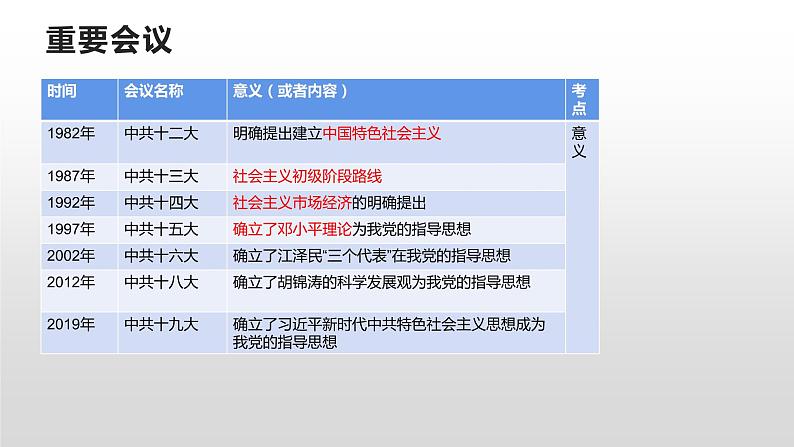 初中历史中考复习 专题01 中共重要会议小结及练习课件07