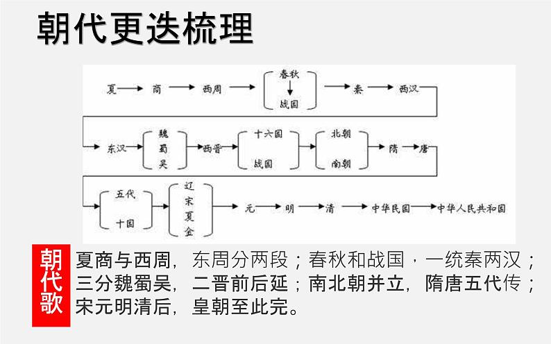 初中历史中考复习 专题01 中国古代政治制度史-2020年中考历史二轮复习考点讲练课件（部编版）04