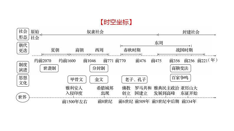 2023年中考历史一轮复习课件：第二单元夏商周时期：早期国家与社会变革课件第2页