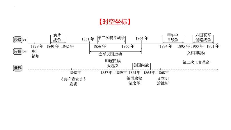 2023年中考历史一轮复习课件：第八单元 中国近代的列强侵略与中华民族抗争（旧民主主义革命时期）第2页