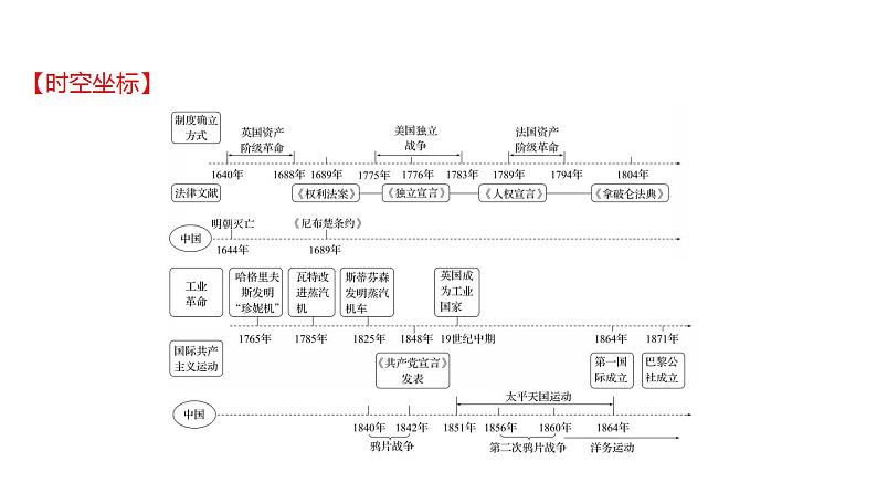 2023年中考历史一轮复习课件：第二十单元 资本主义制度的初步确立及工业革命和国际共产主义运动的兴起第2页