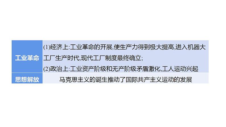 2023年中考历史一轮复习课件：第二十单元 资本主义制度的初步确立及工业革命和国际共产主义运动的兴起第4页