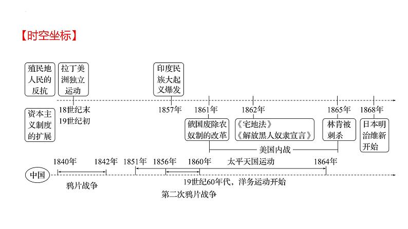 2023年中考历史一轮复习课件：第二十一单元 殖民地人民的反抗与资本主义制度的扩展第2页