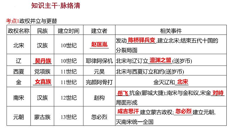 2023年中考历史一轮复习课件：第六单元 辽宋夏金元时期：民族关系发展和社会变化第4页